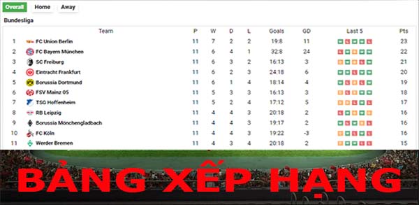 Bảng xếp hạng bóng đá Ngoại Hạng Anh, Champions League, La liga